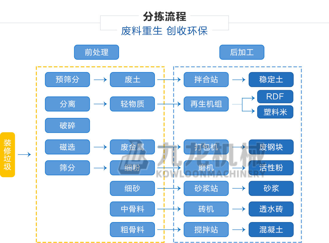 装修垃圾分拣处理设备